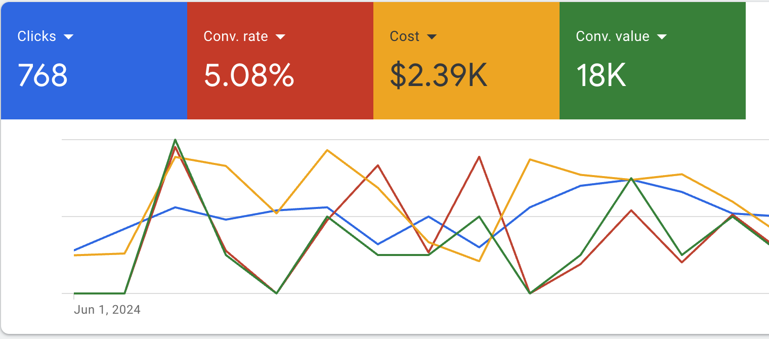 google ads management ct